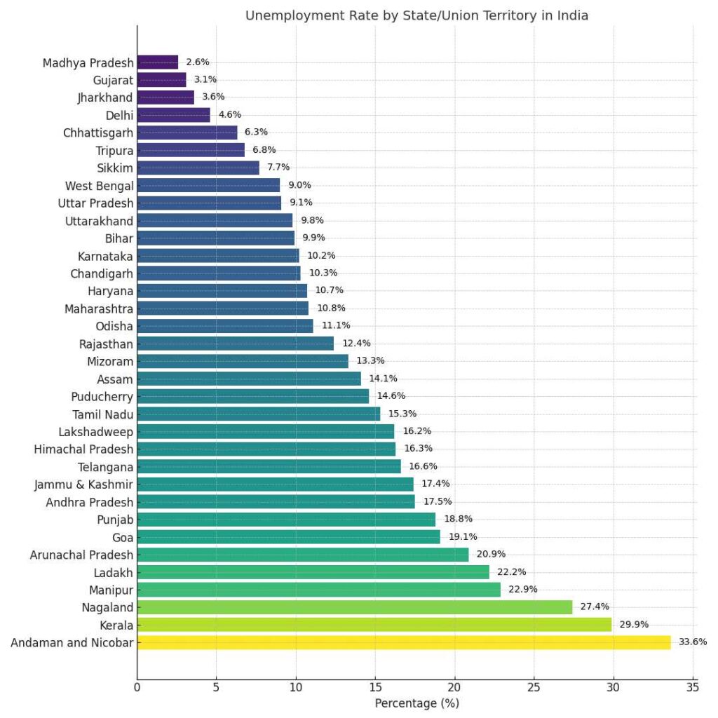 Unemployment Rate India 2024